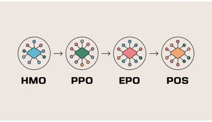 Infographic comparing HMO, PPO, EPO, and POS health insurance plans and their benefits.